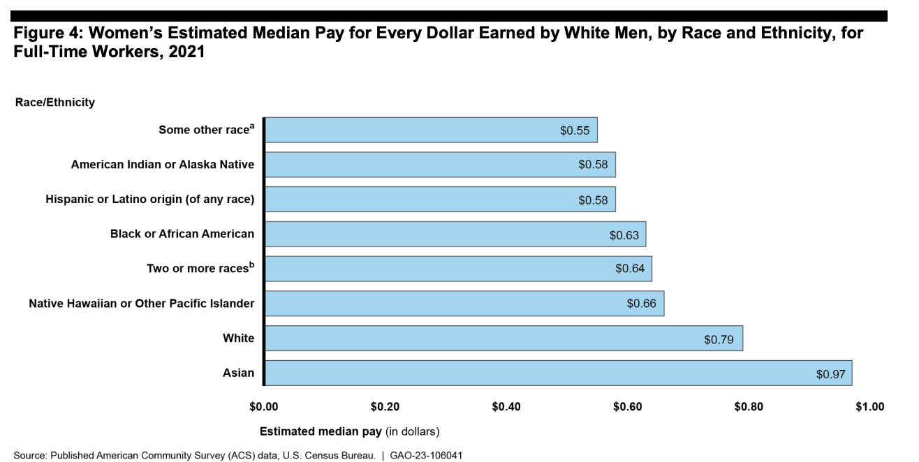 equal pay day statistics